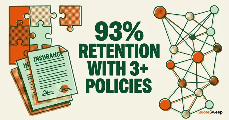 Commercial account rounding retention rates showing 93% retention with multiple policies